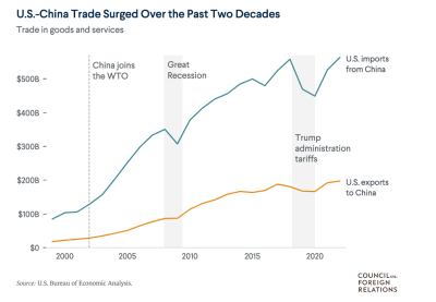 US-Kina handel