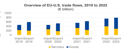 EU-USA handel 2019-2022