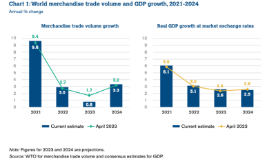 Verdenshandel og BNP-vækst 2019-2024