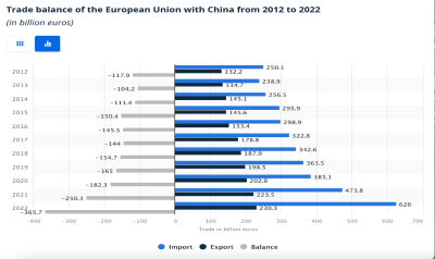 Handelsbalance mellem EU og Kina 2012-2022